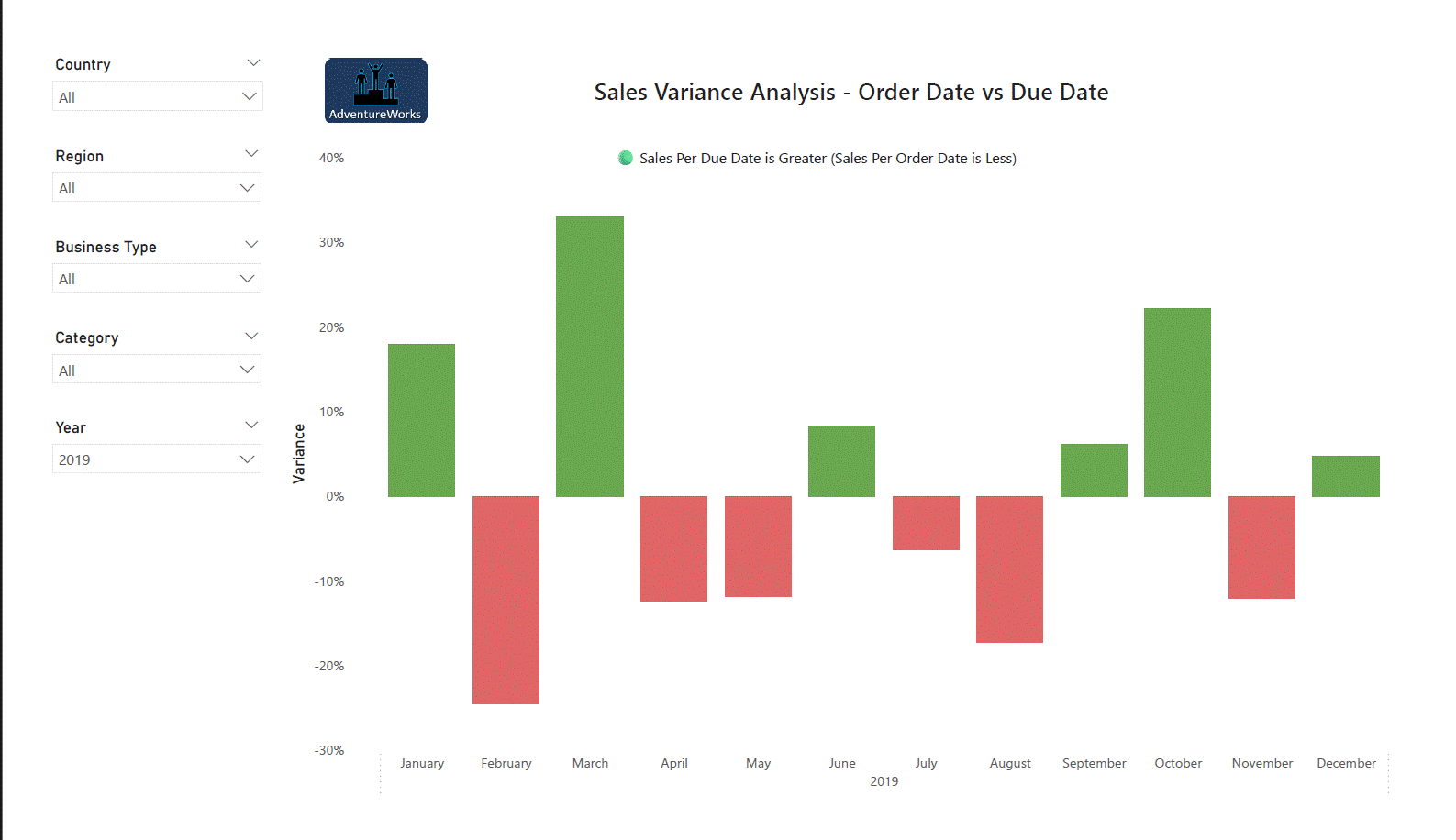 Sales variance