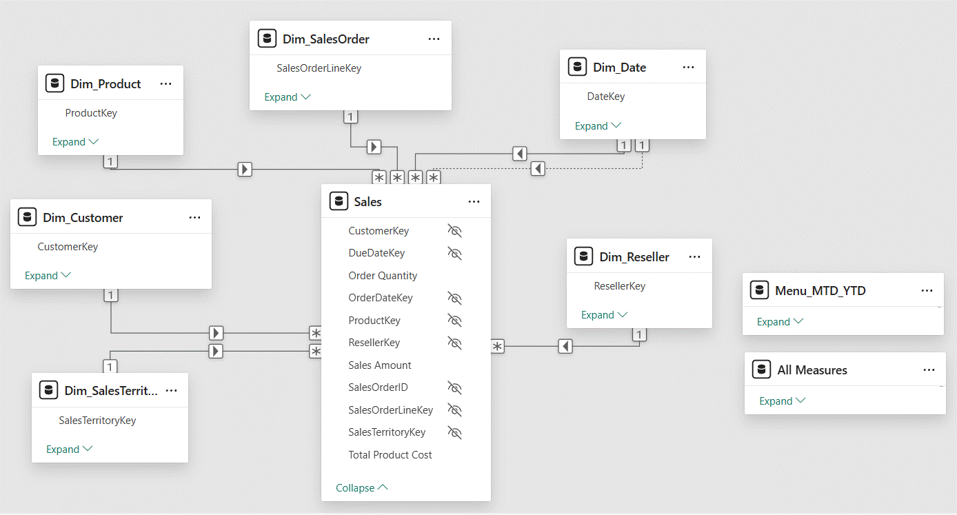 Sales is the central table with the sales figures(Fact table) to which the categorical filter value tables(Dimension tables) are related to.